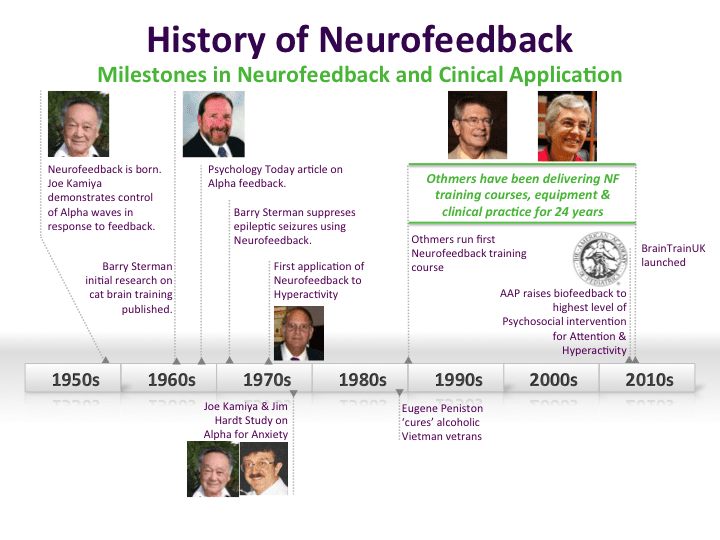 تاریخچه نوروفیدبک